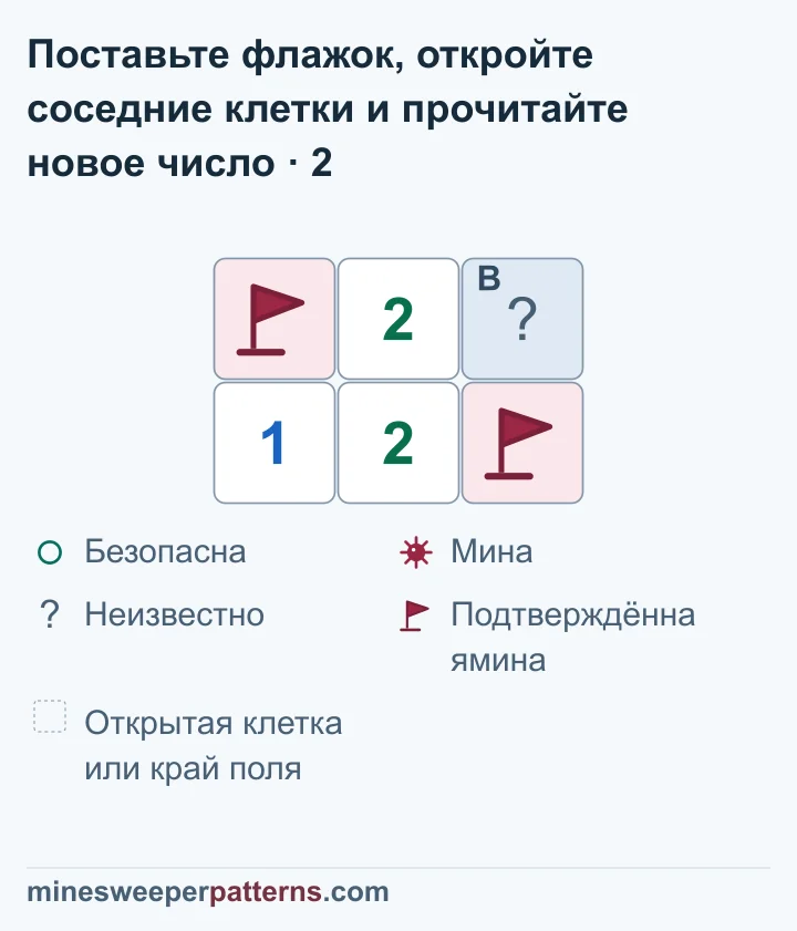 Поле из двух рядов и трёх столбцов. A слева вверху уже отмечена флажком, вверху в середине стоит 2, B справа вверху остаётся закрытой. Внизу стоят 1, 2 и второй флажок. Оба флажка отмечают подтверждённые мины. Нижняя средняя 2 соседствует с ними и с B. Её две мины найдены, поэтому B безопасна. B изображена закрытой. Остальные числа сохраняются: 2 сверху в середине и 1 снизу слева.