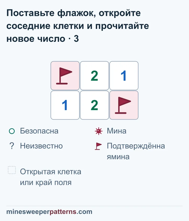 Поле из двух рядов и трёх столбцов после открытия B справа вверху. В B теперь видна 1. A слева вверху остаётся под флажком, верхняя средняя клетка показывает 2. В нижнем ряду слева 1, в середине 2, справа второй флажок. Оба флажка отмечают подтверждённые мины. Новая 1 в B соседствует с миной справа внизу. Все клетки без флажков на этом рисунке уже открыты.