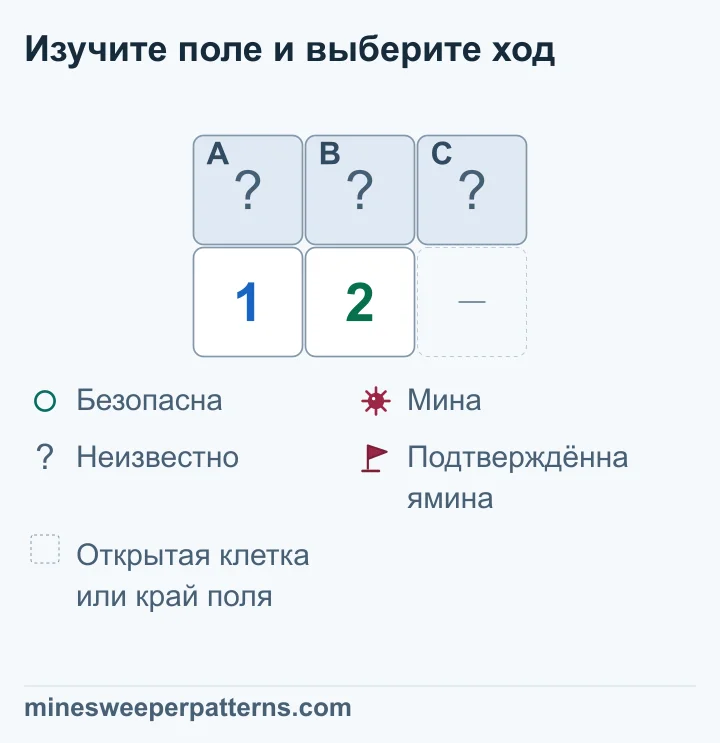 Левая 1 учитывает A и B. Следующая 2 учитывает A, B и C. Вычтите первую группу: дополнительная мина находится в C. Такое сравнение работает и на больших участках.