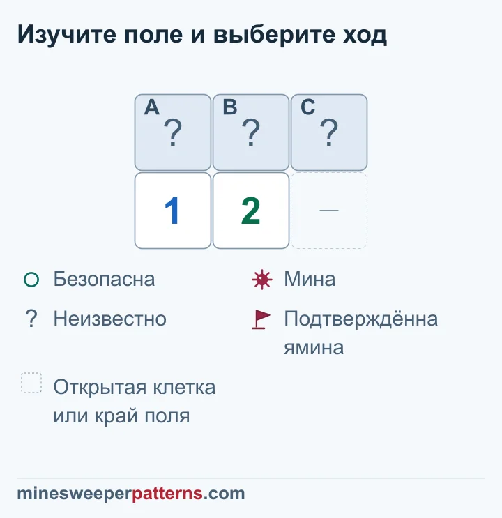 Поле из двух рядов и трёх столбцов. Над числами 1 и 2 закрыты A, B и C. Число 1 стоит в нижнем левом углу, 2 — внизу в середине. Правый нижний пропуск обозначает открытую клетку или край поля. Группа A, B у 1 полностью входит в группу A, B, C у 2. Вычитание A + B = 1 из A + B + C = 2 доказывает мину в C. В A или B остаётся одна мина с неизвестным местом.