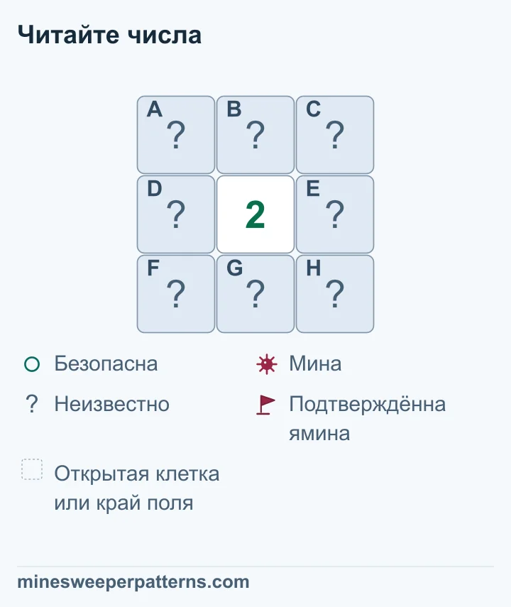 Восемь закрытых клеток окружают 2 в центре поля 3 на 3; среди них две мины с неизвестными местами.