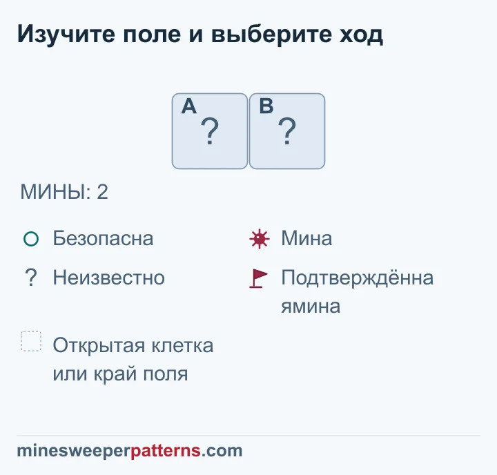 Две оставшиеся мины приходятся на две закрытые клетки; обе содержат мины, хотя флажков на рисунке ещё нет.