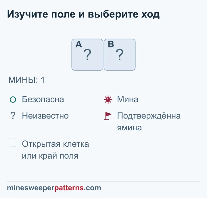 Одна оставшаяся мина находится в одной из двух закрытых клеток; ни одну клетку нельзя определить как безопасную.