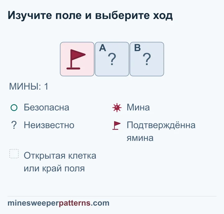 В ряду из трёх клеток единственная мина уже под флажком; две остальные клетки закрыты, но безопасны.