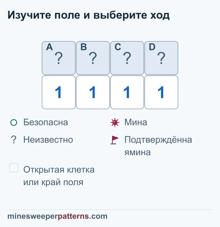 Четыре закрытые клетки над четырьмя единицами ещё без отметок; крайние по числам содержат мины, две средние безопасны.