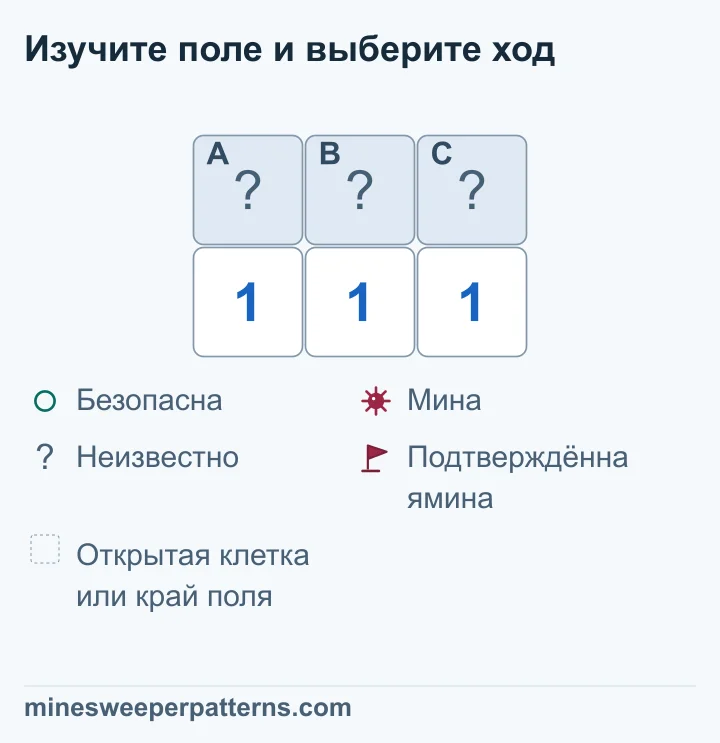 Поле из двух рядов и трёх столбцов. Сверху закрыты A, B и C, под ними стоят три единицы. Левая 1 учитывает A и B, средняя — A, B и C, правая — B и C. Разница первых двух условий делает C безопасной. Тогда по правой 1 в B мина, а по левой 1 A безопасна. На рисунке все три клетки ещё закрыты: найденные состояния являются выводом из чисел.