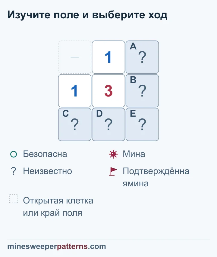 В углу 1-3-1 пять закрытых клеток; справа внизу от 3 доказана мина, в каждой боковой паре место мины неизвестно.