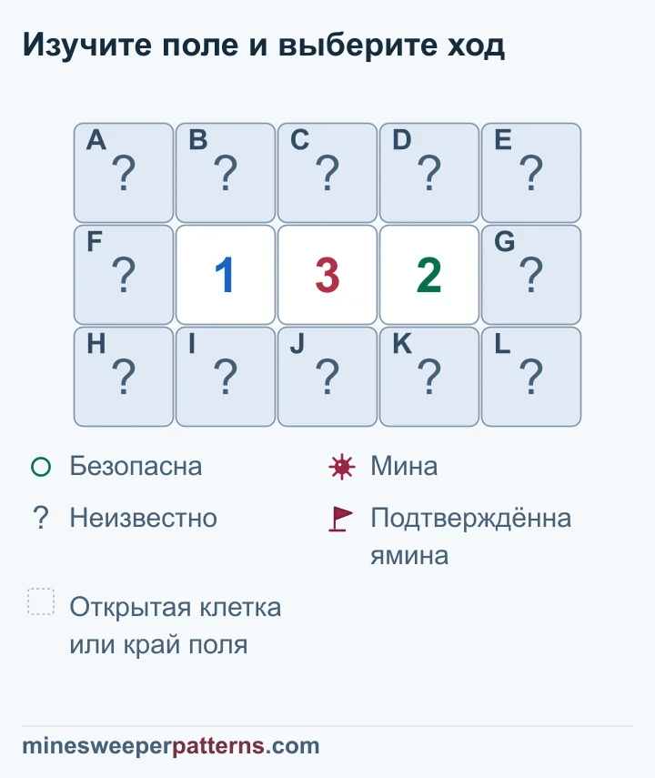 На поле с 1-3-2 все двенадцать клеток закрыты; над и под 2 доказаны мины, восемь клеток безопасны, две неопределённы.