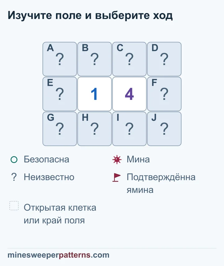 Рядом с 1 и 4 десять закрытых клеток; правый край содержит три мины, левый безопасен, общая группа неопределённа.