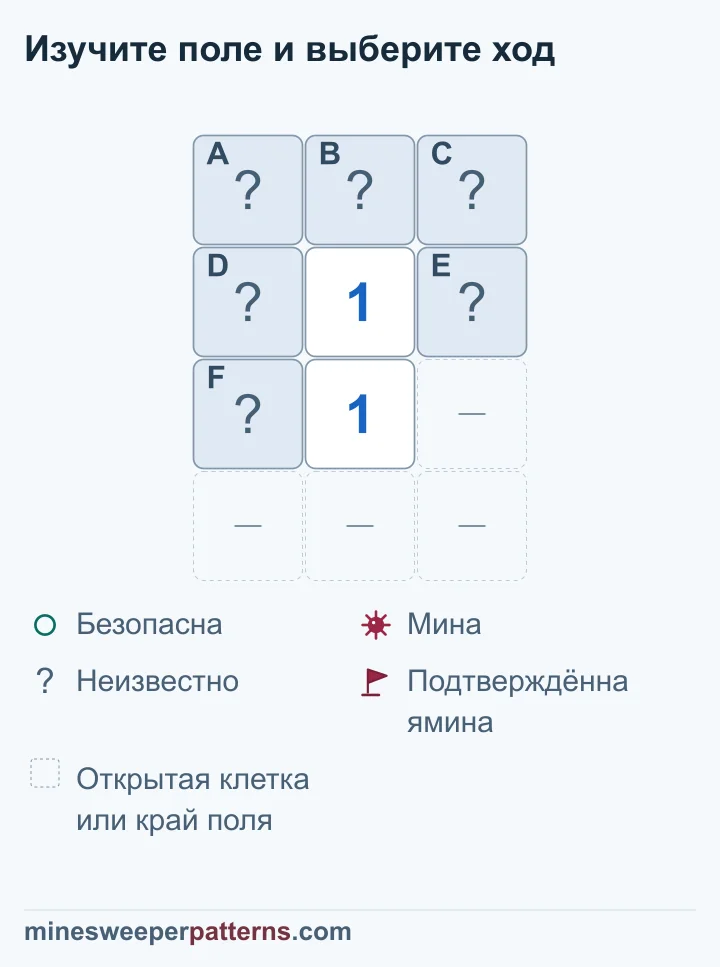 Поле из четырёх рядов и трёх столбцов. Верхние A, B, C закрыты. В середине второго и третьего рядов стоят единицы. D и E закрыты по бокам верхней 1, F — слева от нижней. Справа от нижней 1 и в последнем ряду пропуски: открытые клетки или край поля. Нижняя 1 учитывает D, E, F; верхняя также A, B, C. Равные количества делают верхний ряд безопасным. В D, E, F одна мина с неизвестным местом. Все шесть клеток закрыты.