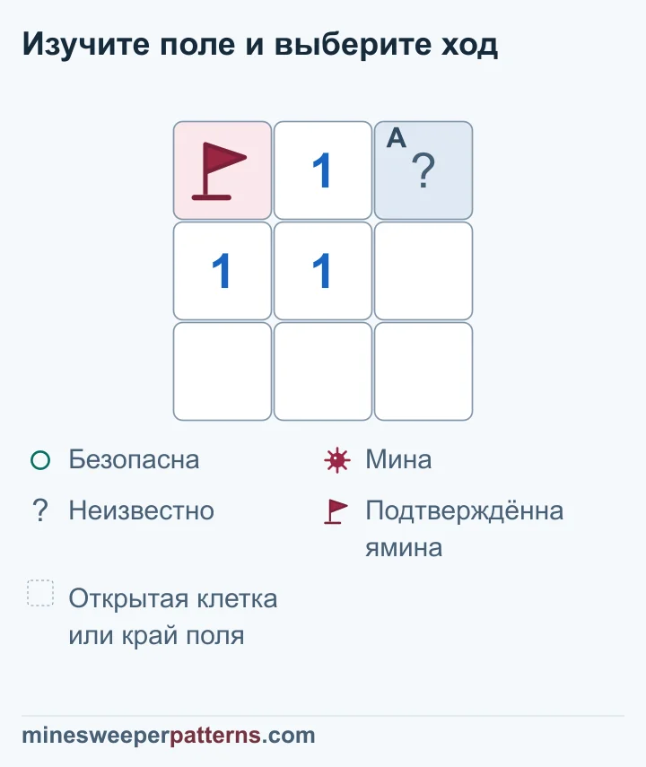 Поле из трёх рядов и трёх столбцов. Слева вверху стоит флажок на подтверждённой мине, над центром открыта 1, справа вверху закрыта A. Ещё две единицы расположены слева в среднем ряду и в центре. Справа от центра и во всём нижнем ряду открыты пустые клетки. Верхняя 1 уже учитывает мину под флажком. Поэтому A безопасна, хотя на рисунке она ещё закрыта.