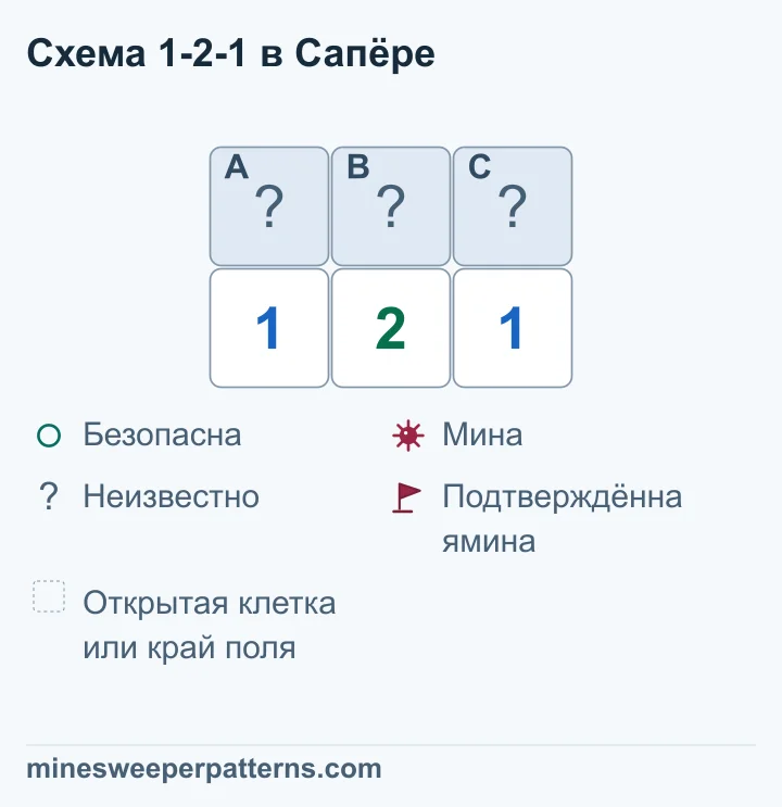 Поле из двух рядов и трёх столбцов. Верхние клетки A, B и C закрыты. Под ними стоят 1, 2 и 1. Левая 1 учитывает A и B, правая 1 — B и C, средняя 2 — все три клетки. Из разницы условий средней 2 и левой 1 следует мина в C. Тогда по правой 1 B безопасна, а по левой 1 в A мина. Эти выводы ещё не нанесены на закрытый ряд.