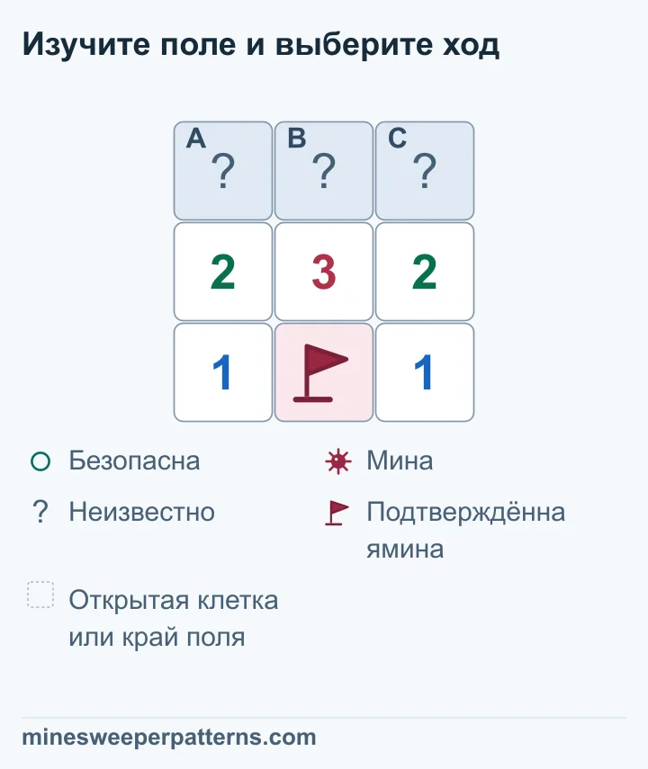 Каждый флажок стоит на подтверждённой мине. Вычтите соседние мины с флажками из каждого числа: 2 − 1 = 1, 3 − 1 = 2, 2 − 1 = 1. Для оставшегося закрытого ряда получается схема 1-2-1. По краям есть мины, середина безопасна.