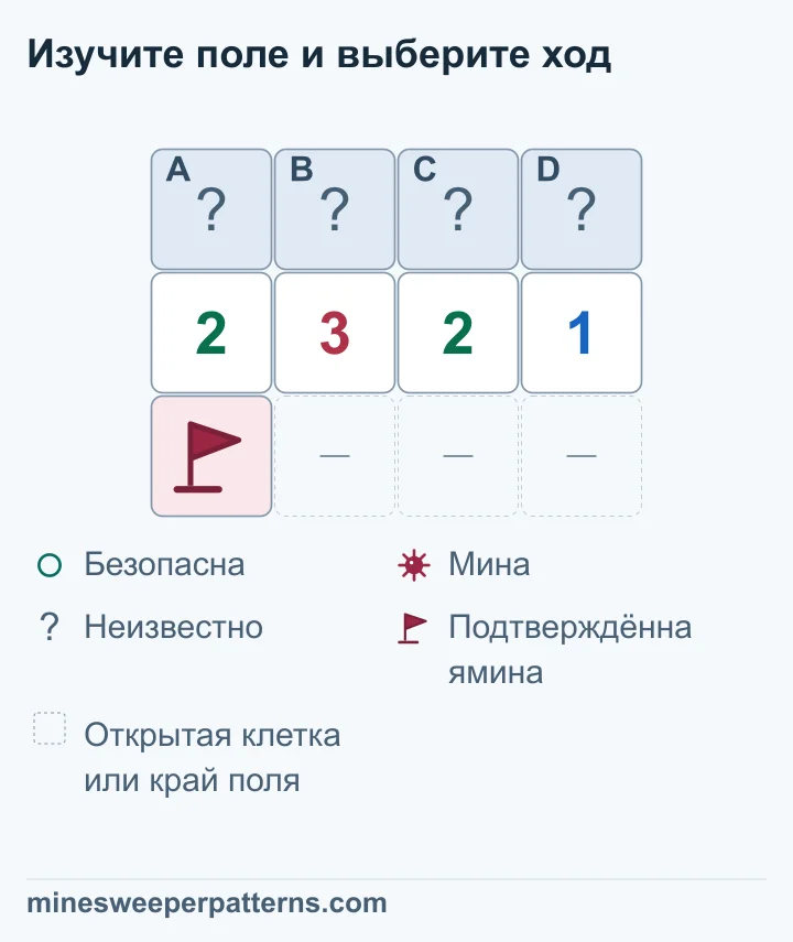 Поле из трёх рядов и четырёх столбцов. Вверху закрыты A, B, C и D, под ними стоят 2-3-2-1. Внизу слева флажок на подтверждённой мине, справа от него три пропуска: открытые клетки или край поля. Мина под флажком соседствует только с первыми двумя числами. После её вычитания остаётся 1-2-2-1. Значит, A и D безопасны, а в B и C мины. Верхние клетки пока закрыты; цифры на поле сохраняются.