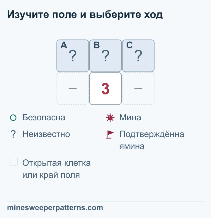 Поле из двух рядов и трёх столбцов. Весь верхний ряд закрыт: A, B и C слева направо. Под B открыта 3. С обеих сторон от 3 показаны пропуски — открытые клетки или край поля. Три клетки сверху являются всеми её неизвестными соседями. Числу нужны три мины, значит, в A, B и C находится по мине. Все три клетки на рисунке ещё закрыты и не отмечены флажками.
