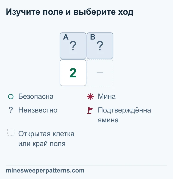 Поле из двух рядов и двух столбцов. В верхнем ряду закрыты A и B. Слева под A открыто число 2. Справа от него пропуск, обозначающий открытую клетку или край поля. Других неизвестных соседей у 2 нет. Для двух мин имеются ровно две закрытые клетки, поэтому мина находится в каждой из них. На рисунке A и B ещё закрыты, флажки на них пока не поставлены.