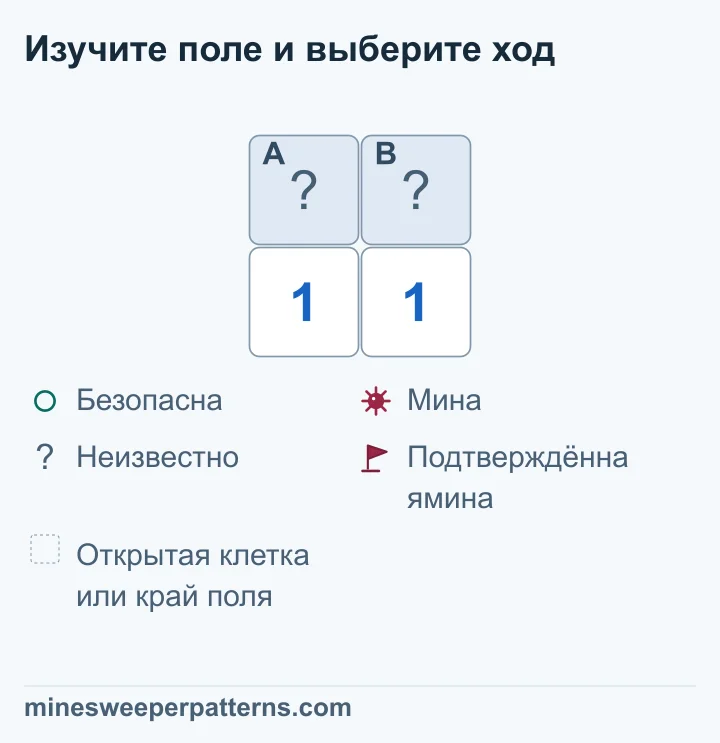 Поле из двух рядов и двух столбцов. Верхние клетки A и B закрыты, под каждой открыта 1. Обе единицы соседствуют с одними и теми же двумя закрытыми клетками. Каждая даёт одинаковое условие A + B = 1. Возможны два расположения: мина в A или мина в B. По этим числам нельзя определить ни безопасную клетку, ни клетку с миной. На рисунке обе остаются закрытыми.