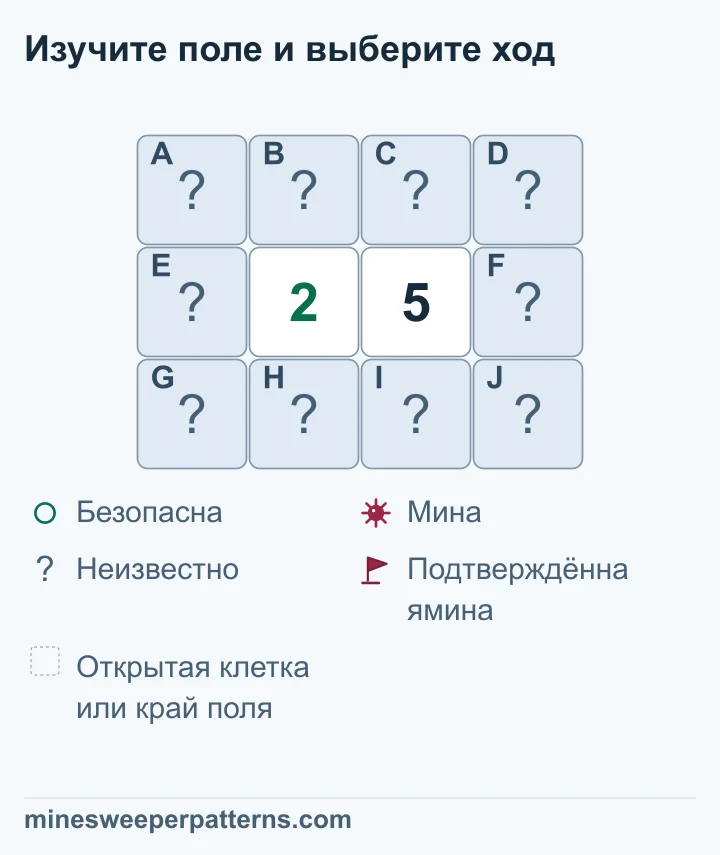 У схемы 2-5 закрытый правый столбец содержит три мины, левый безопасен; места двух мин в четырёх общих клетках неизвестны.