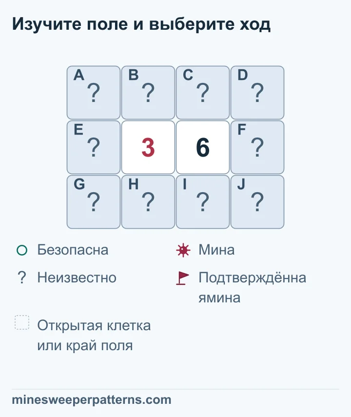 У схемы 3-6 закрытый правый столбец содержит три мины, левый безопасен; места трёх мин в четырёх общих клетках неизвестны.