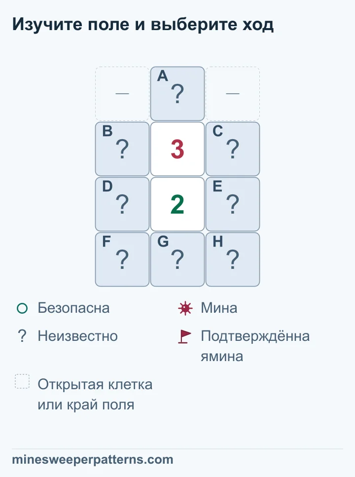 Поле из четырёх рядов и трёх столбцов. Верхняя закрытая A стоит между двумя пропусками: открытыми клетками или краем поля. Под ней 3, под 3 — 2. B и C закрыты по бокам 3, D и E по бокам 2. Нижние F, G, H тоже закрыты. Обе цифры учитывают B, C, D, E. Верхней нужна на одну мину больше, поэтому A содержит мину, F, G, H безопасны. В общей группе две мины с неизвестными местами. Все восемь клеток ещё закрыты.