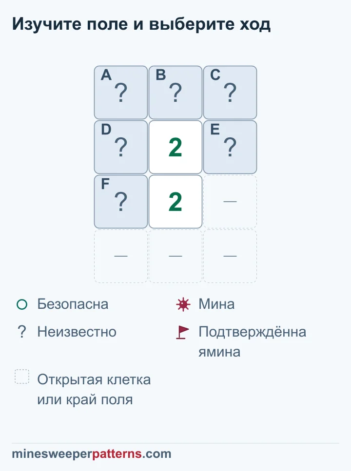 Поле из четырёх рядов и трёх столбцов. Сверху закрыты A, B, C. Во втором и третьем рядах по центру стоят двойки. D и E закрыты слева и справа от верхней 2, F — слева от нижней. Справа от нижней 2 и в нижнем ряду пропуски: открытые клетки или край поля. Нижняя 2 требует две мины среди D, E, F. Верхняя учитывает их же, поэтому A, B, C безопасны. Места двух мин в общей тройке неизвестны. Все шесть клеток ещё закрыты.