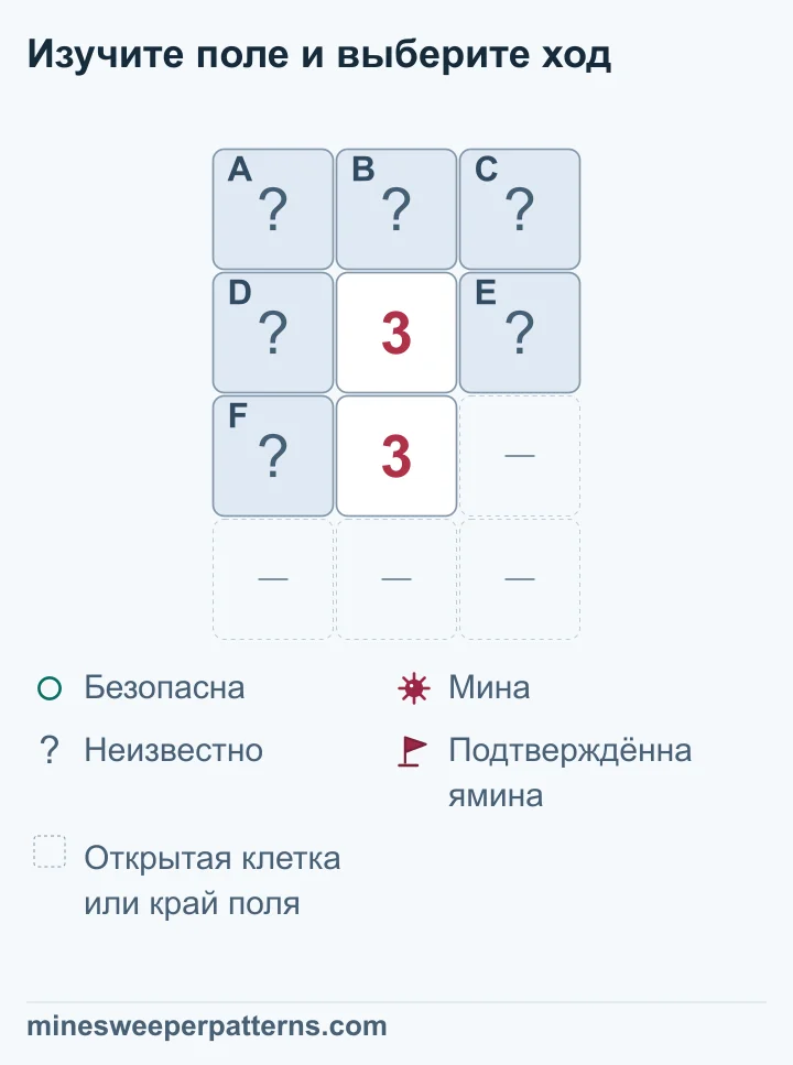 Поле из четырёх рядов и трёх столбцов. Верхний ряд A, B, C закрыт. Две тройки стоят по центру следующего и третьего рядов. По бокам верхней 3 закрыты D и E, слева от нижней 3 закрыта F. Справа от нижней 3 и во всём нижнем ряду пропуски: открытые клетки или край поля. Нижняя 3 требует мины во всех D, E, F. Верхняя 3 учитывает эти же мины, поэтому A, B, C безопасны. Все шесть клеток на рисунке остаются закрытыми.
