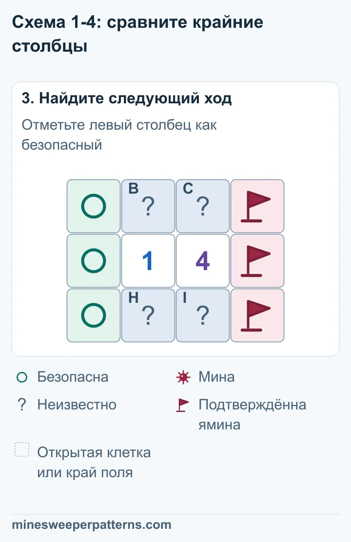 Правый столбец под тремя флажками на минах, левый отмечен безопасными кружками, четыре общие клетки остаются неопределёнными.