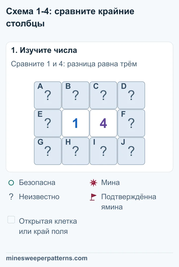 Поле 3 на 4. В середине среднего ряда стоят 1 и 4. Остальные десять клеток закрыты. Четыре клетки над и под числами образуют общую группу.