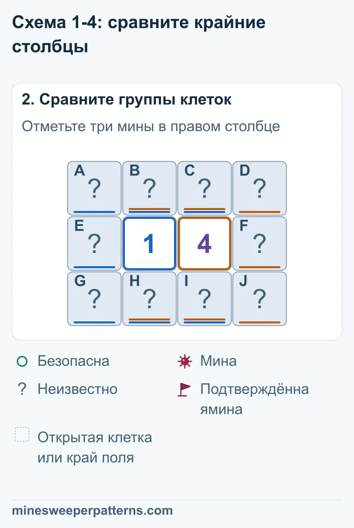 Разница 4 − 1 равна трём, поэтому в трёх правых крайних клетках мины, а левый столбец безопасен.