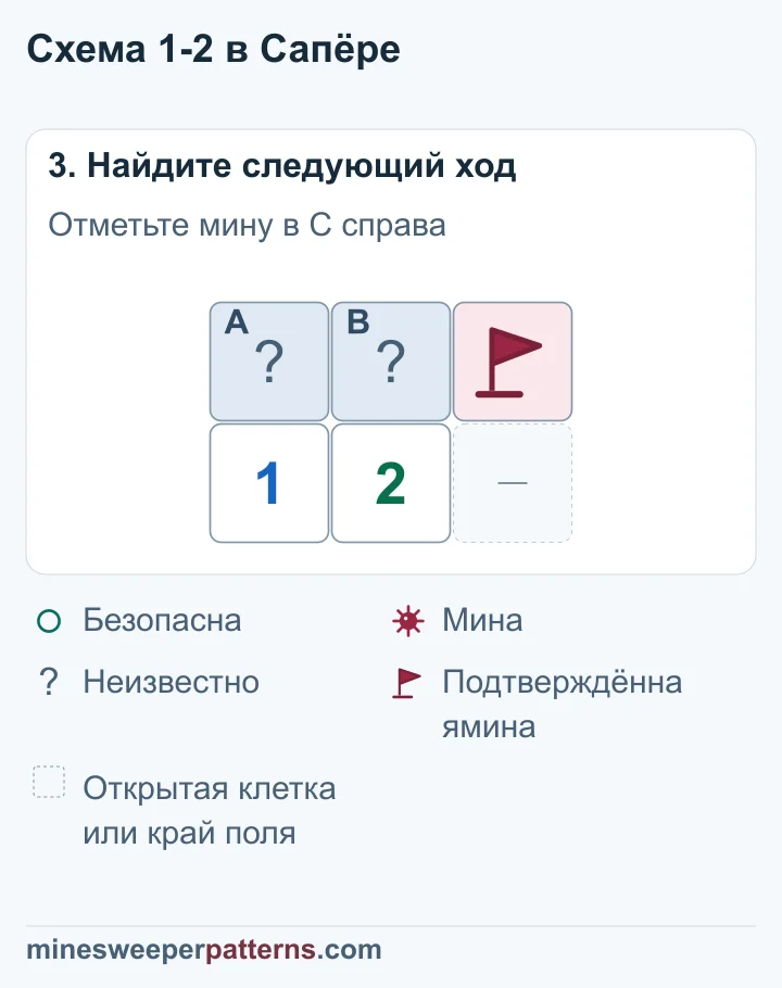Правая клетка C отмечена флажком: в ней мина. A и B остаются закрытыми. В одной из них находится другая мина. Под A и B остаются числа 1 и 2.