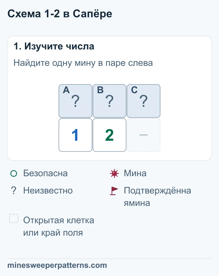 Над числами 1 и 2 стоят закрытые клетки A, B, C. 1 соседствует с A и B, а 2 — со всеми тремя.