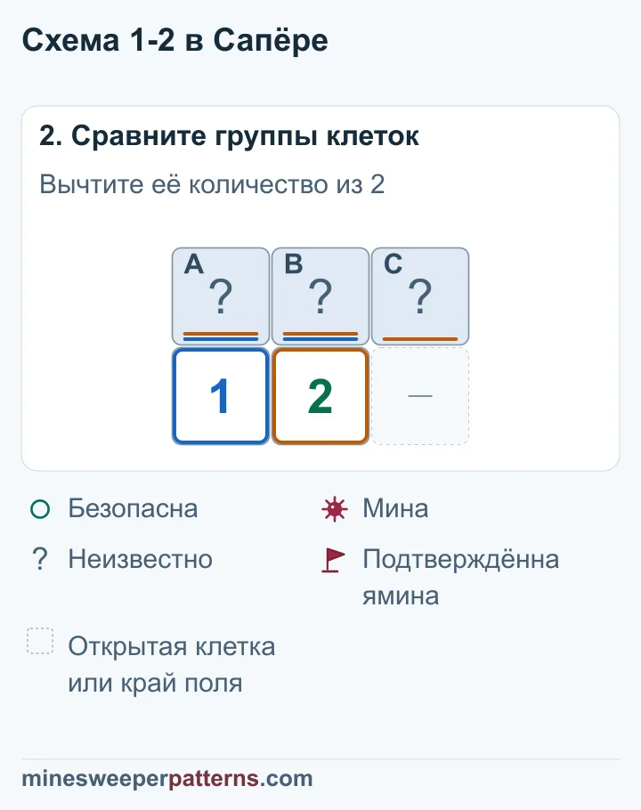 A + B = 1 и A + B + C = 2. Числу 2 нужна ещё одна мина. Единственная дополнительная клетка — C.