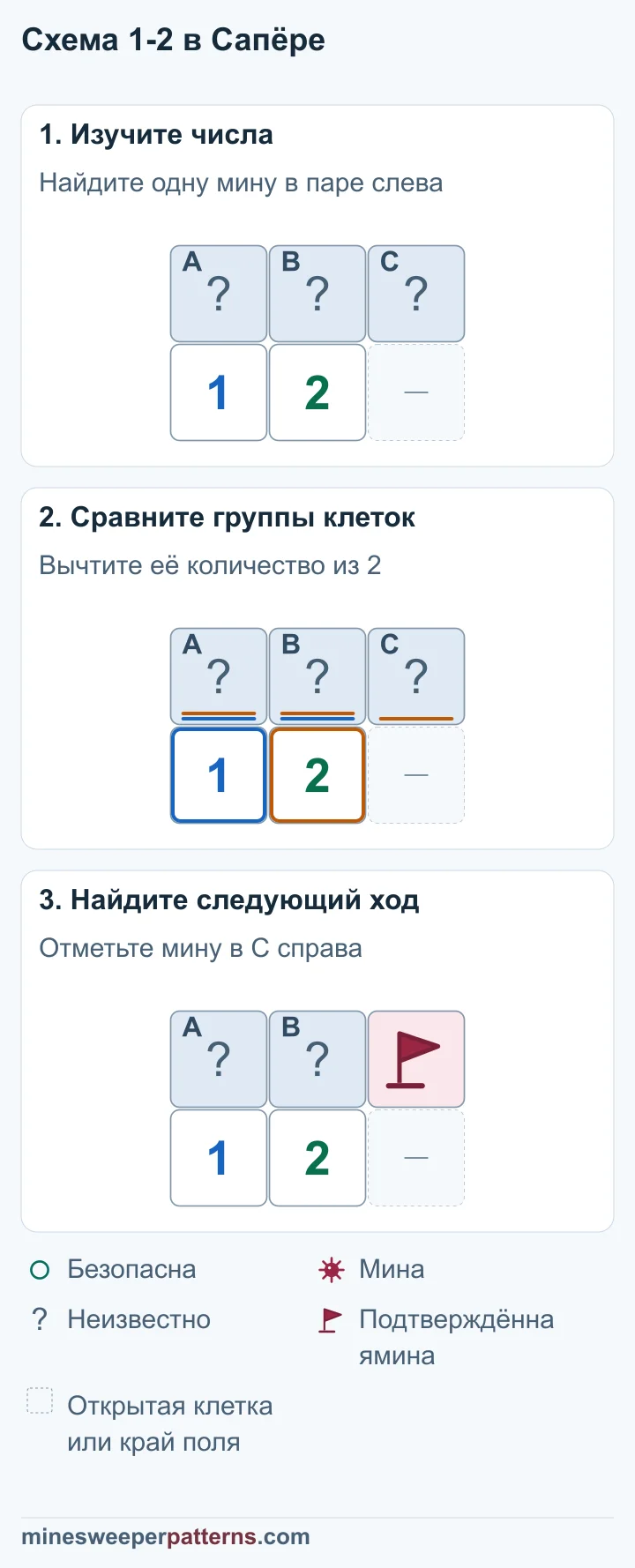 Над числами 1 и 2 стоят закрытые клетки A, B, C. 1 соседствует с A и B, а 2 — со всеми тремя. A + B = 1 и A + B + C = 2. Числу 2 нужна ещё одна мина. Единственная дополнительная клетка — C. Правая клетка C отмечена флажком: в ней мина. A и B остаются закрытыми. В одной из них находится другая мина. Под A и B остаются числа 1 и 2.