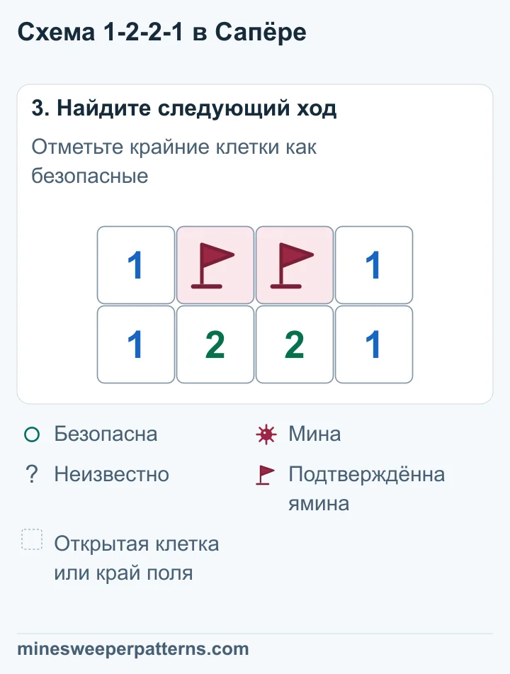 В двух средних верхних клетках B и C стоят флажки на минах. Крайние клетки A и D открыты и показывают по 1. Нижний ряд остаётся 1-2-2-1.