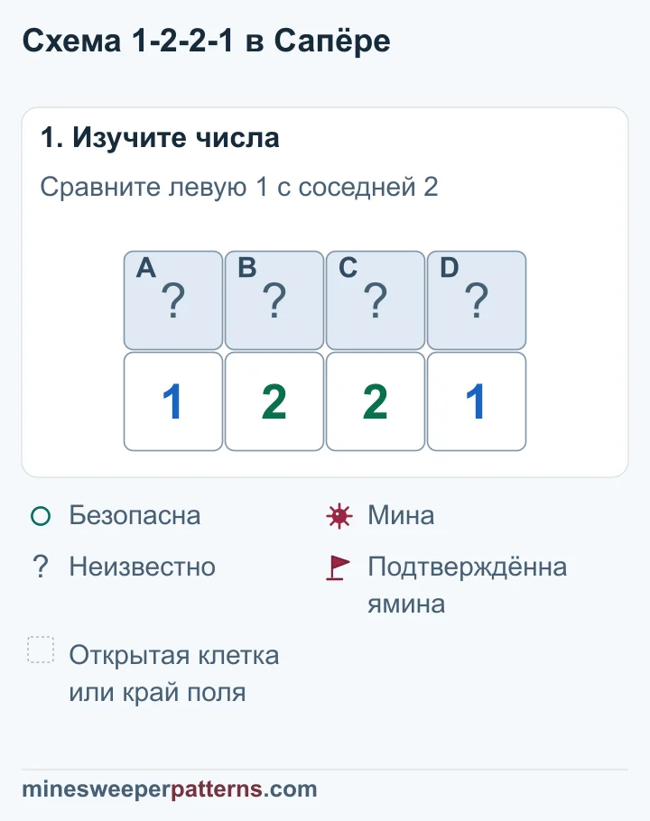 Четыре закрытые клетки A, B, C, D стоят над числами 1-2-2-1. Каждая крайняя 1 соседствует с двумя закрытыми клетками.