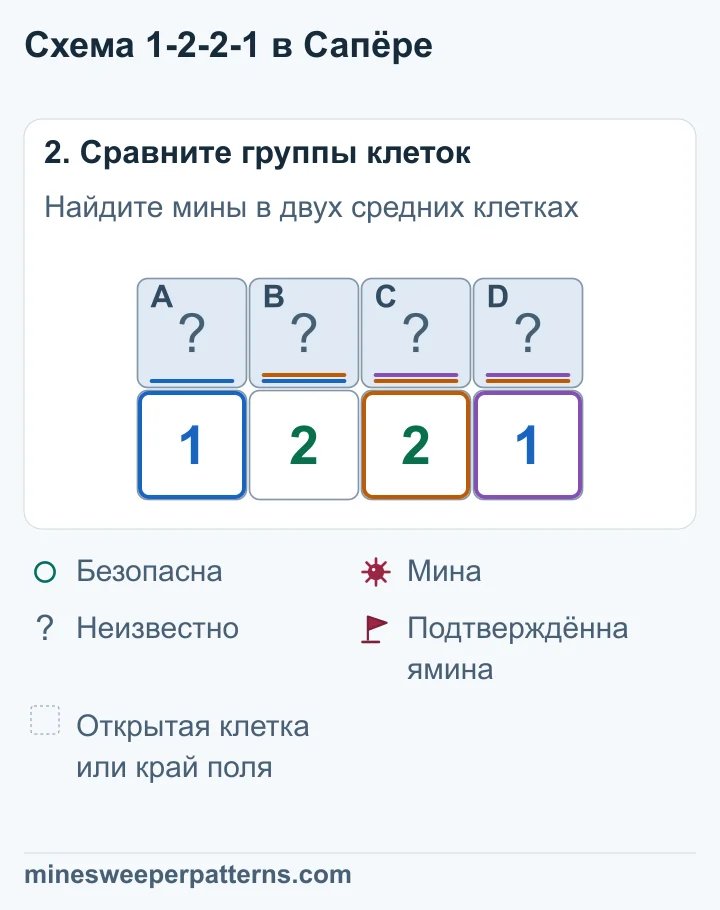 A + B = 1 и A + B + C = 2 дают мину в C. Правая 1 делает D безопасной. По правой 2 в B мина, поэтому A безопасна.