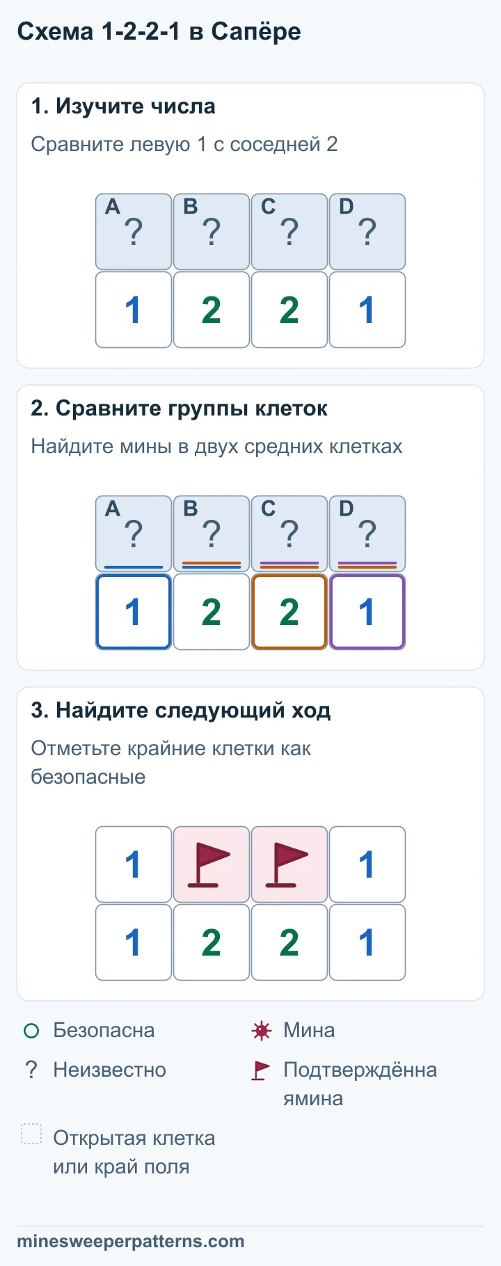 Четыре закрытые клетки A, B, C, D стоят над числами 1-2-2-1. Каждая крайняя 1 соседствует с двумя закрытыми клетками. A + B = 1 и A + B + C = 2 дают мину в C. Правая 1 делает D безопасной. По правой 2 в B мина, поэтому A безопасна. В двух средних верхних клетках B и C стоят флажки на минах. Крайние клетки A и D открыты и показывают по 1. Нижний ряд остаётся 1-2-2-1.