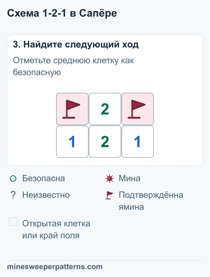 В крайних верхних клетках A и C стоят флажки на минах. Средняя клетка B открыта и показывает 2. Нижний ряд остаётся 1-2-1.