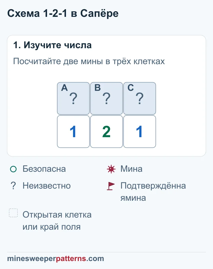Закрытые клетки A, B и C стоят над числами 1-2-1. Это все неизвестные соседи показанных чисел.