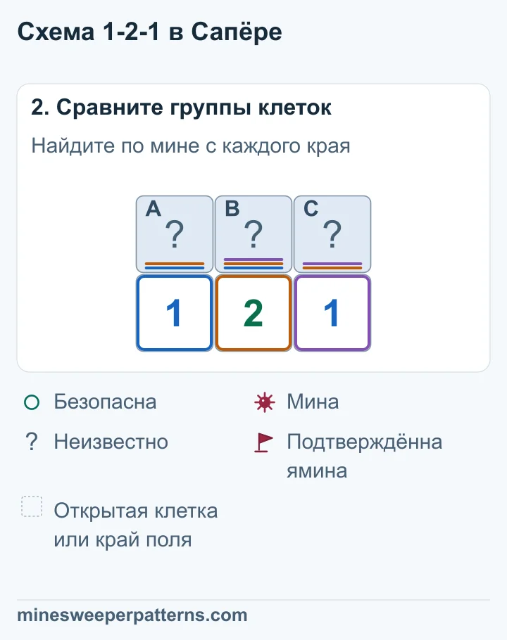 2 учитывает A, B, C. Левая 1 учитывает A и B, поэтому в C мина. Правая 1 делает B безопасной, а по левой 1 в A мина.