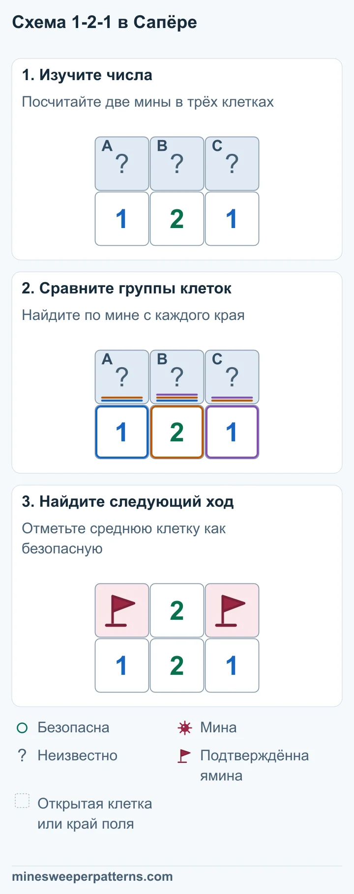 Закрытые клетки A, B и C стоят над числами 1-2-1. Это все неизвестные соседи показанных чисел. 2 учитывает A, B, C. Левая 1 учитывает A и B, поэтому в C мина. Правая 1 делает B безопасной, а по левой 1 в A мина. В крайних верхних клетках A и C стоят флажки на минах. Средняя клетка B открыта и показывает 2. Нижний ряд остаётся 1-2-1.