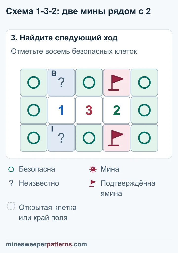 Над и под 2 стоят флажки, восемь клеток отмечены безопасными кружками, над и под 1 две неопределённые закрытые клетки.