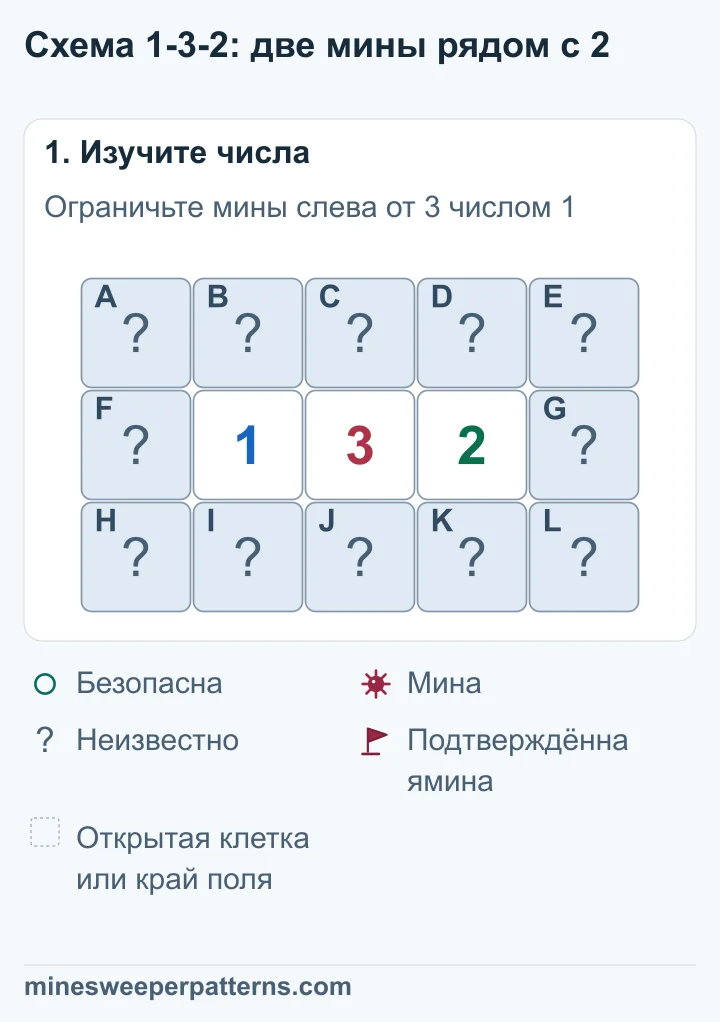 Поле 3 на 5. Средний ряд содержит закрытую клетку, 1, 3, 2 и закрытую клетку. Верхний и нижний ряды полностью закрыты.