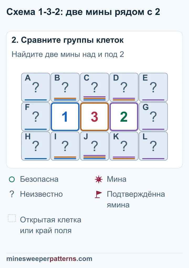 Ограничения ряда 1-3-2 доказывают мины над и под 2, восемь безопасных клеток и неопределённую пару над и под 1.