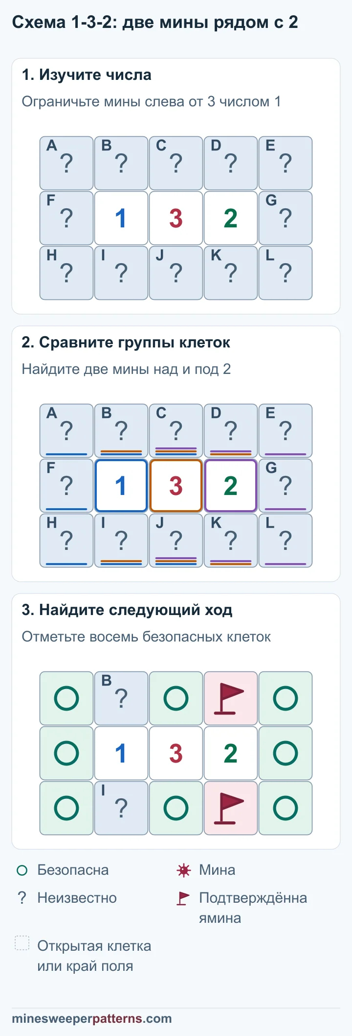 Три этапа схемы 1-3-2 определяют две мины рядом с 2 и восемь безопасных клеток, оставляя одну пару неопределённой.