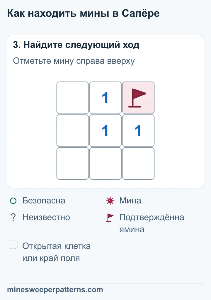 Правая верхняя клетка отмечена флажком как подтверждённая мина. В центре, над центром и справа от центра остаются единицы. Остальные пять клеток открыты и пусты.