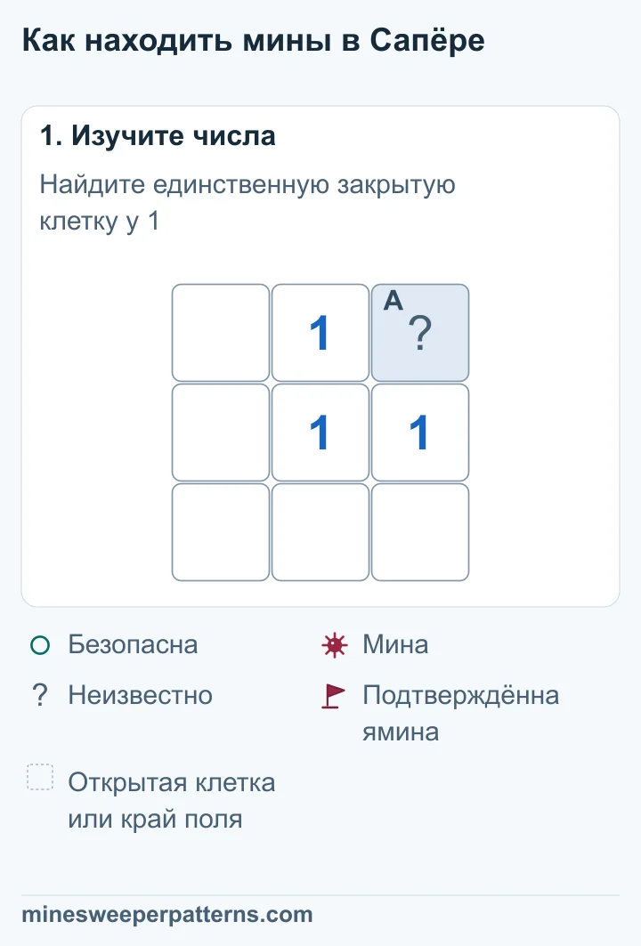 Поле 3 на 3. В центре 1, над ней 1 и справа от неё 1. Закрыта только правая верхняя клетка. Остальные пять клеток открыты и пусты.
