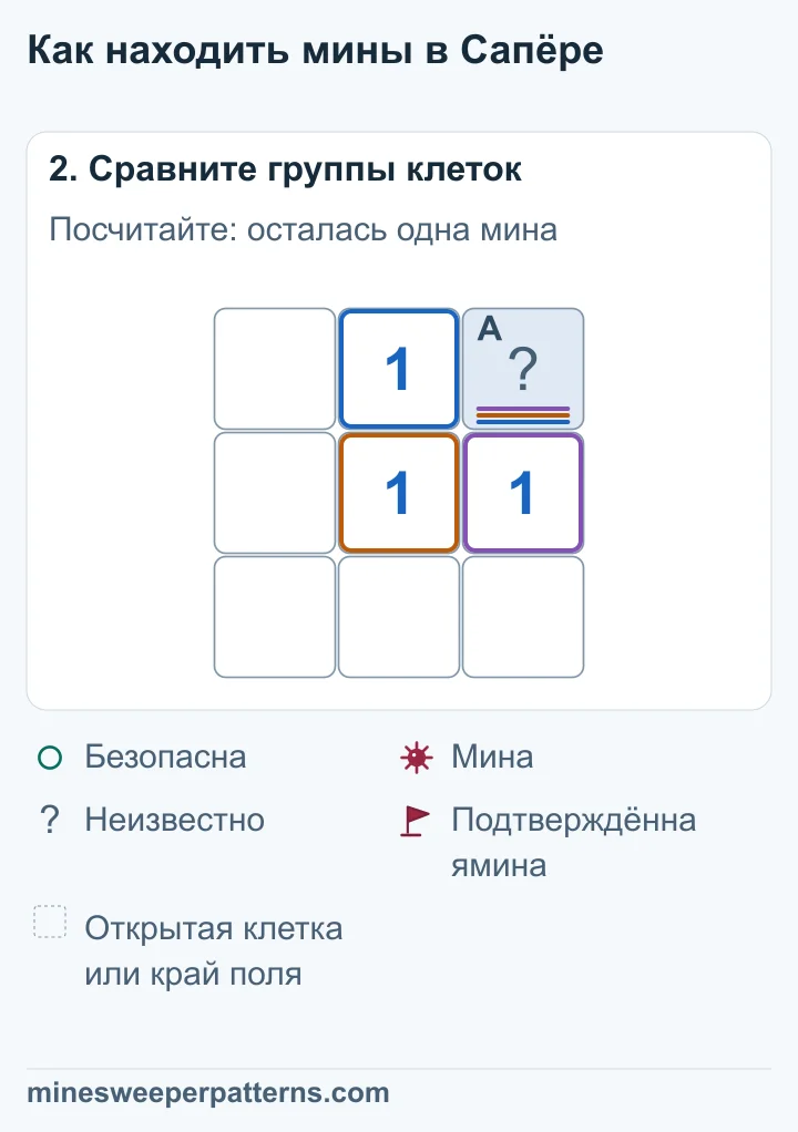 Рядом с 1 осталась одна закрытая клетка, справа вверху. Единственная нужная мина находится в ней.