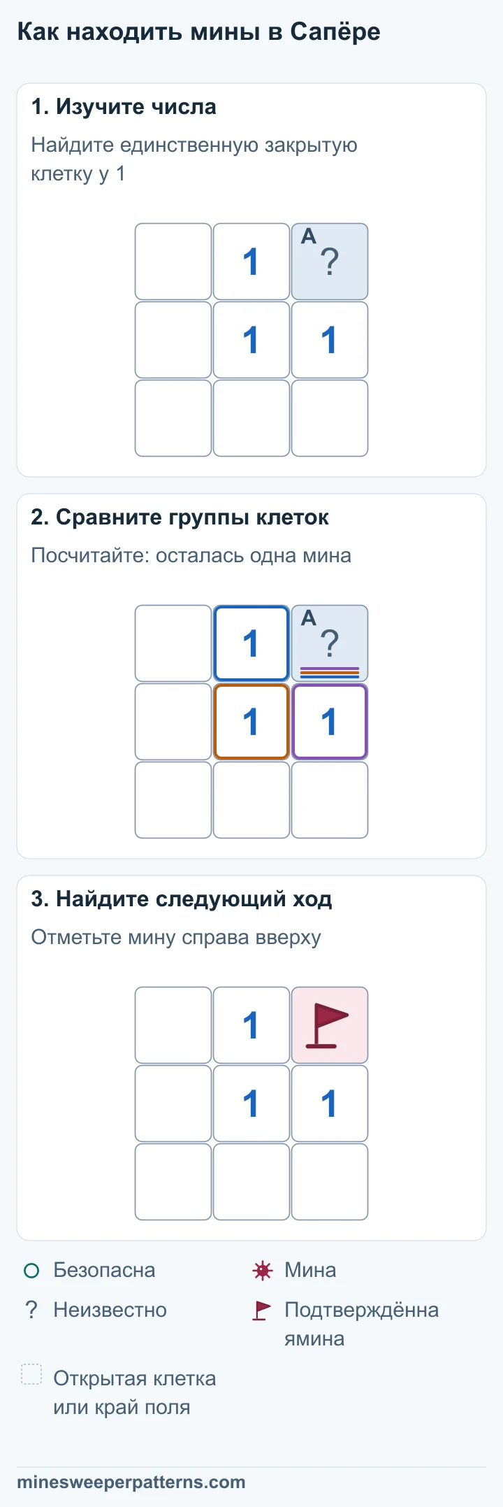 Поле 3 на 3. В центре 1, над ней 1 и справа от неё 1. Закрыта только правая верхняя клетка. Остальные пять клеток открыты и пусты. Рядом с 1 осталась одна закрытая клетка, справа вверху. Единственная нужная мина находится в ней. Правая верхняя клетка отмечена флажком как подтверждённая мина. В центре, над центром и справа от центра остаются единицы. Остальные пять клеток открыты и пусты.