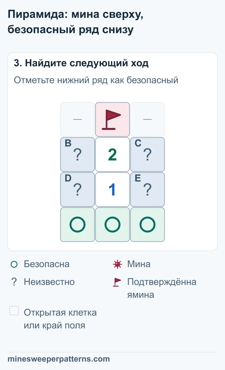 В верхней клетке A стоит флажок на мине. Нижний ряд F, G, H отмечен как безопасный. В четырёх общих клетках по бокам 2 и 1 остаётся одна мина с неизвестным местом.